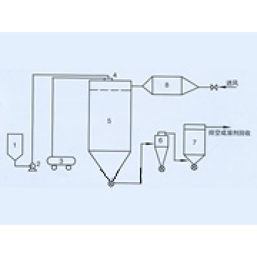 QPG Air Stream Spray Dryer (Máquina de secagem)